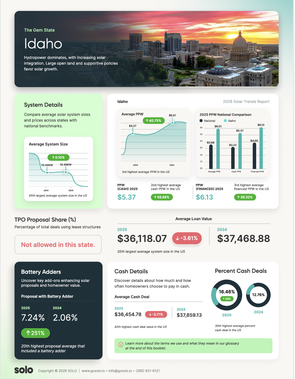 Idaho Solar Trends Idaho Solar Trends